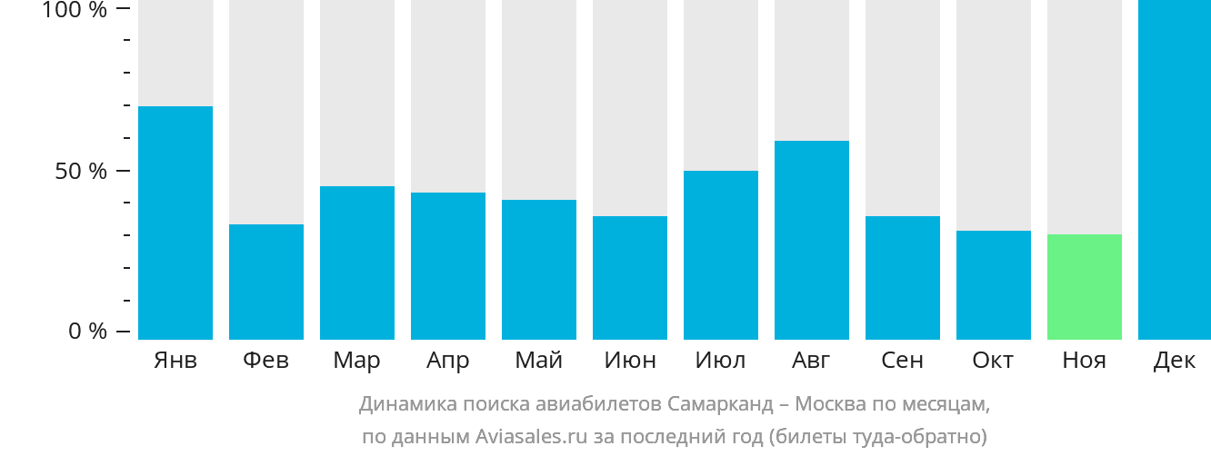 Динамика поиска авиабилетов из Самарканда в Москву по месяцам