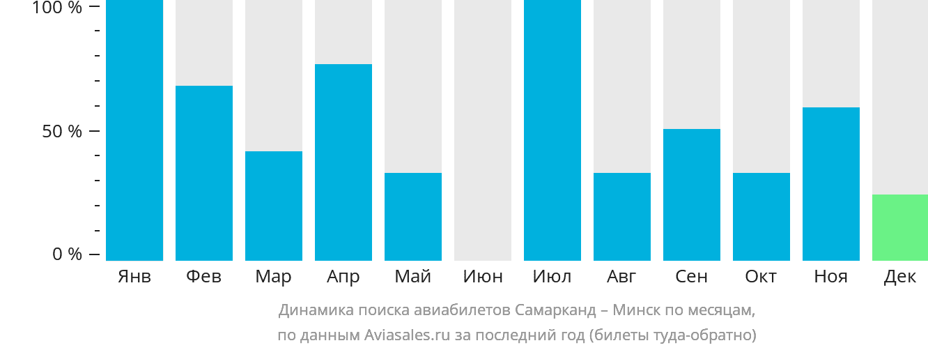 Динамика поиска авиабилетов из Самарканда в Минск по месяцам