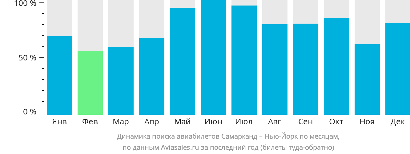 Динамика поиска авиабилетов из Самарканда в Нью-Йорк по месяцам