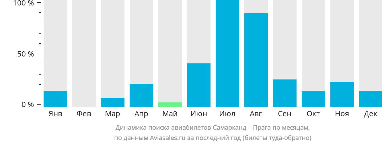 Динамика поиска авиабилетов из Самарканда в Прагу по месяцам