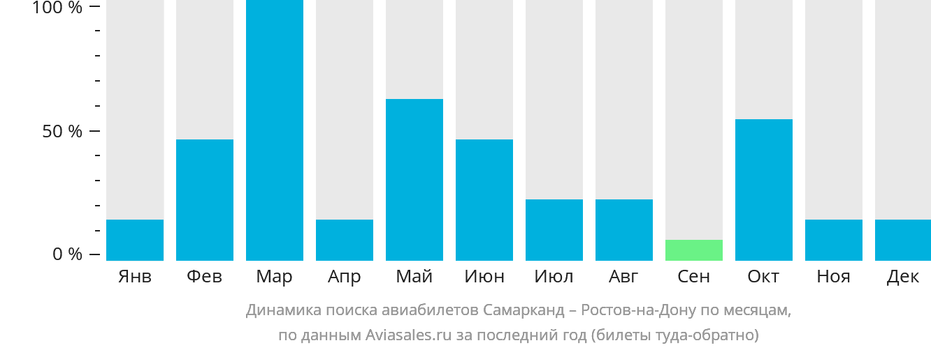 Динамика поиска авиабилетов из Самарканда в Ростов-на-Дону по месяцам