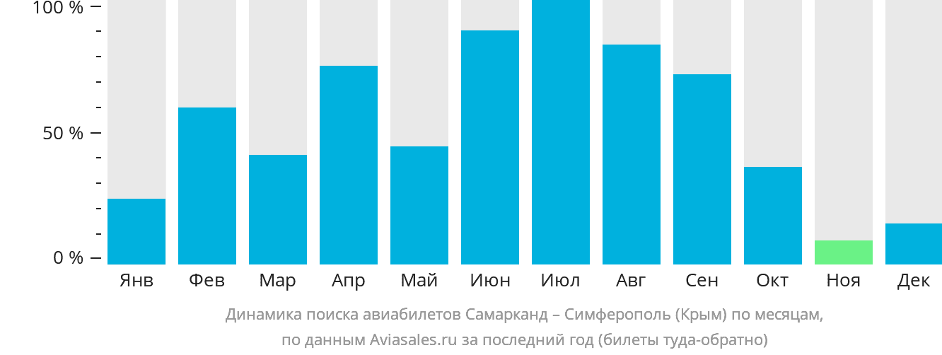Динамика поиска авиабилетов из Самарканда в Симферополь по месяцам