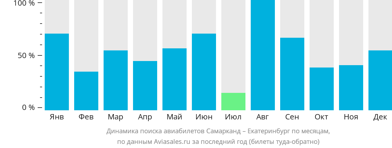 Динамика поиска авиабилетов из Самарканда в Екатеринбург по месяцам