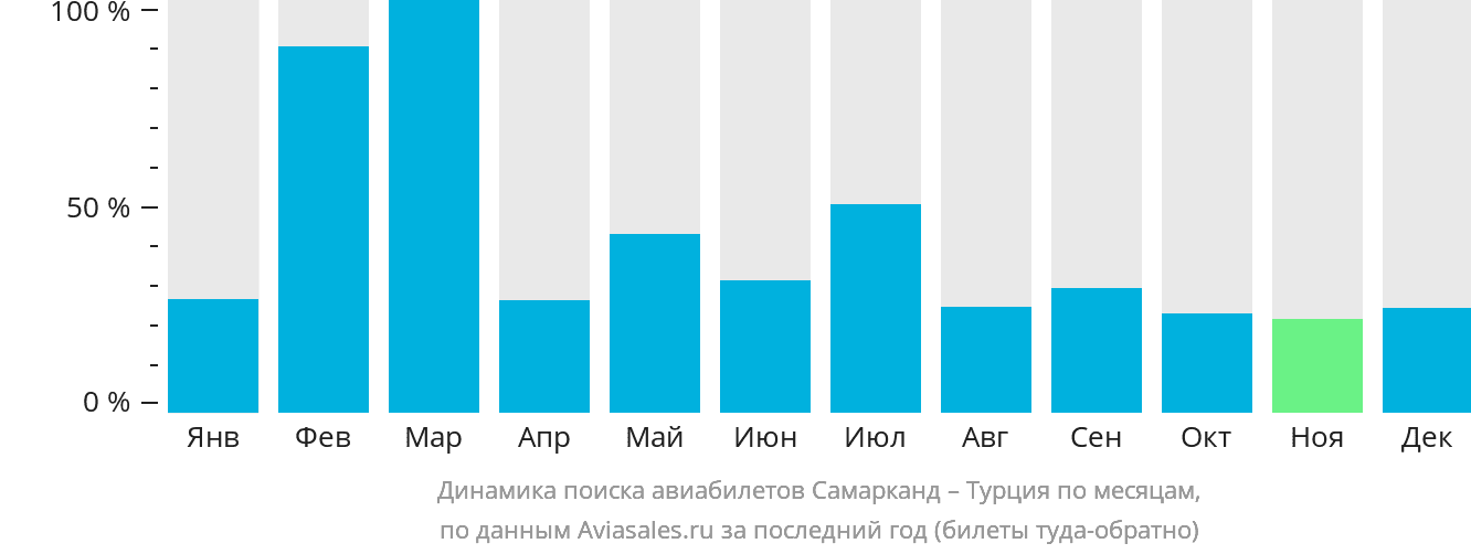 Динамика поиска авиабилетов из Самарканда в Турцию по месяцам