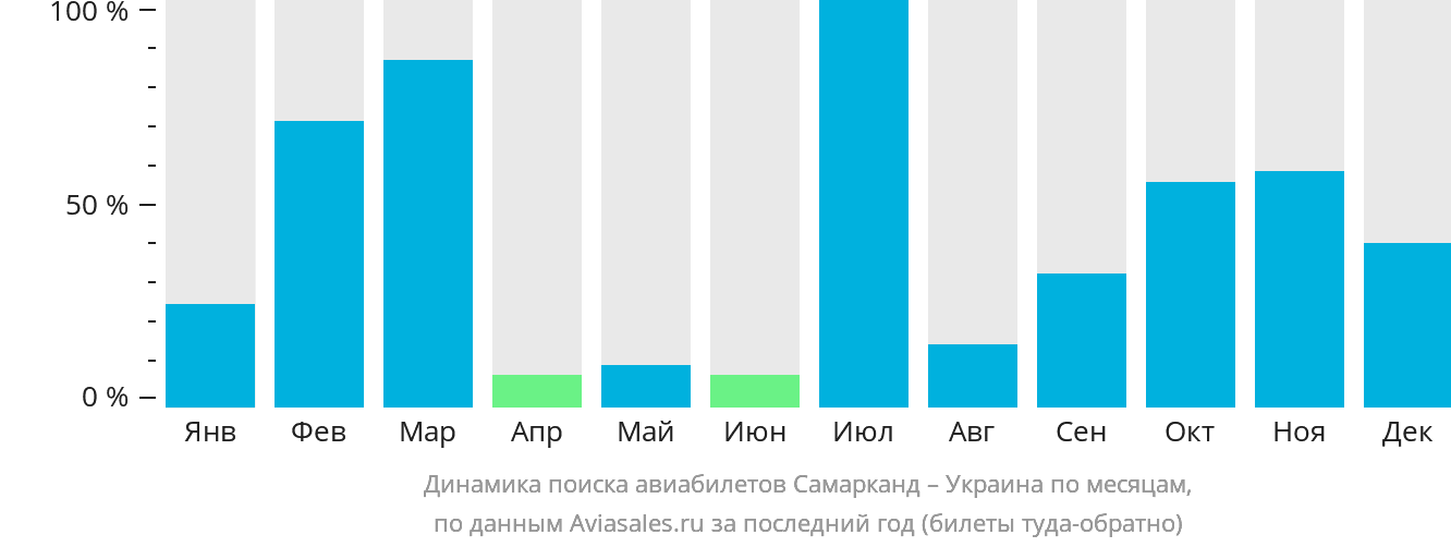Динамика поиска авиабилетов из Самарканда в Украину по месяцам
