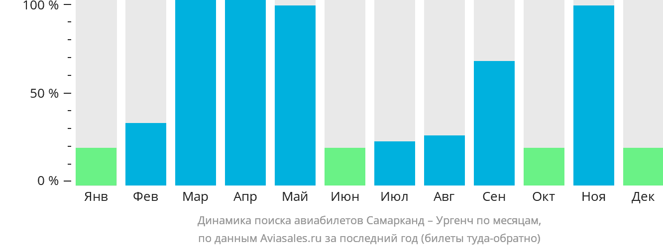 Динамика поиска авиабилетов из Самарканда в Ургенч по месяцам