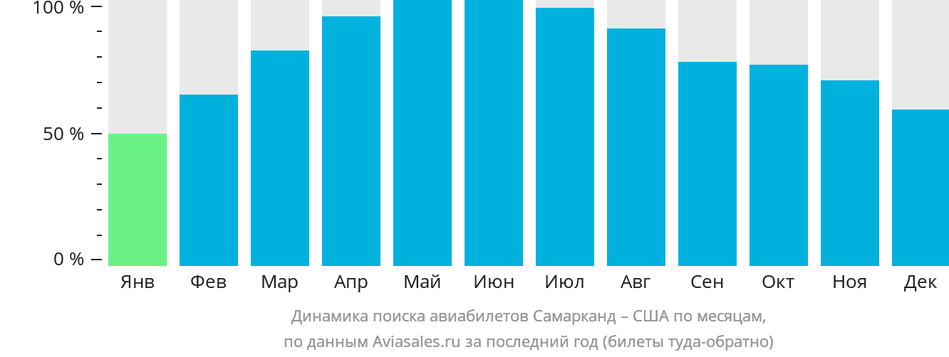 Динамика поиска авиабилетов из Самарканда в США по месяцам
