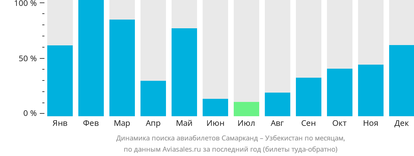 Динамика поиска авиабилетов из Самарканда в Узбекистан по месяцам