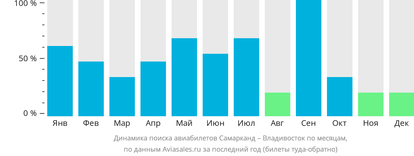 Динамика поиска авиабилетов из Самарканда во Владивосток по месяцам