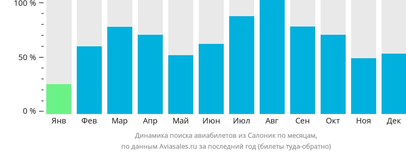 Динамика поиска авиабилетов из Салоник по месяцам