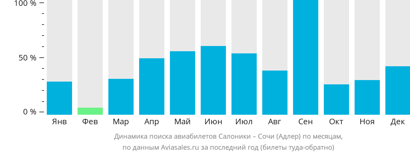 Динамика поиска авиабилетов из Салоник в Сочи по месяцам