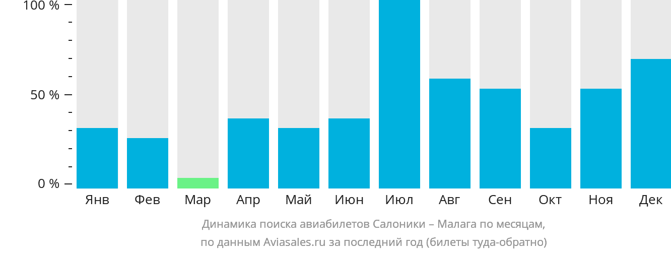 Динамика поиска авиабилетов из Салоник в Малагу по месяцам