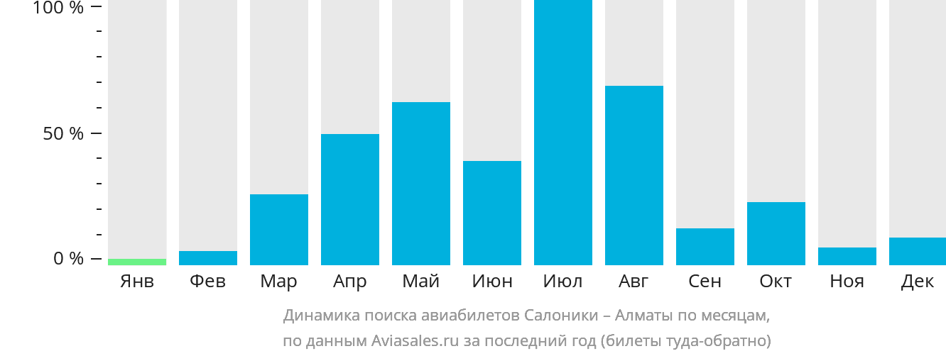 Динамика поиска авиабилетов из Салоник в Алматы по месяцам