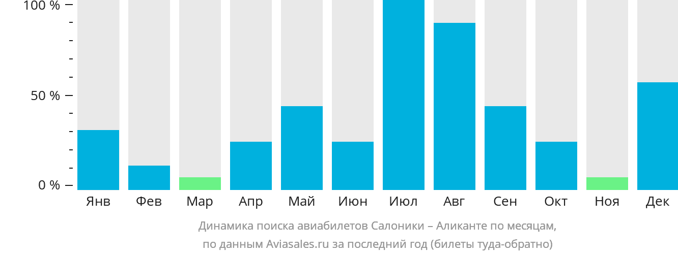 Динамика поиска авиабилетов из Салоник в Аликанте по месяцам