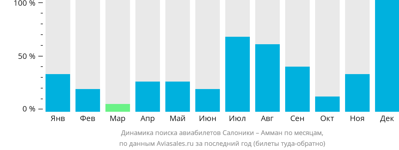 Динамика поиска авиабилетов из Салоник в Амман по месяцам