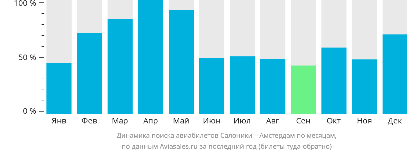 Динамика поиска авиабилетов из Салоник в Амстердам по месяцам