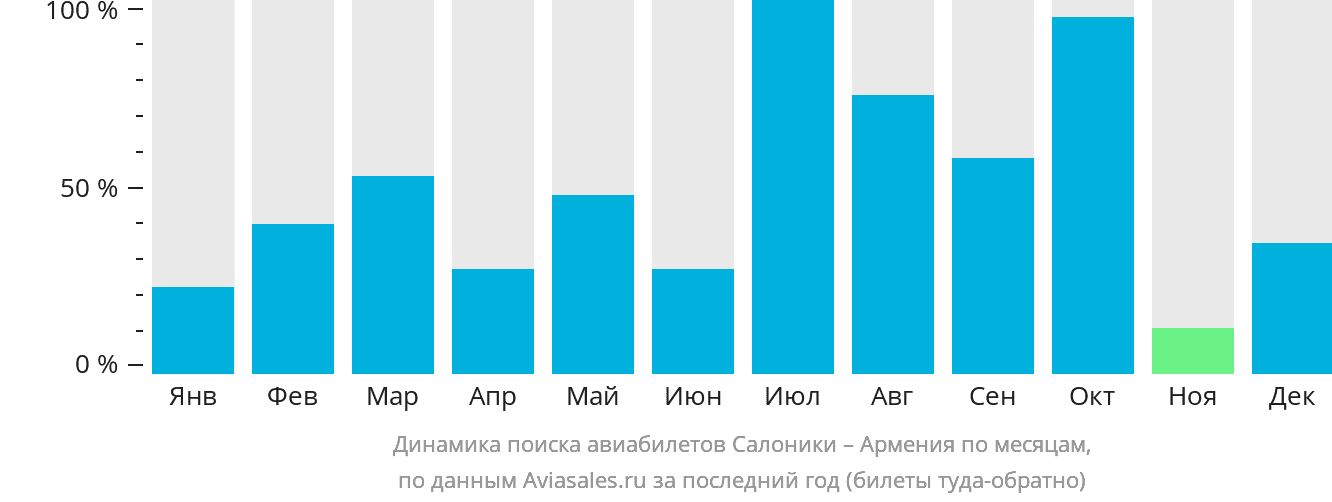 Динамика поиска авиабилетов из Салоник в Армению по месяцам
