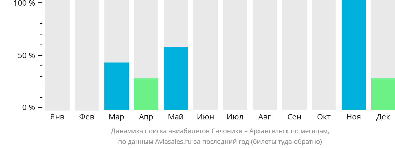 Динамика поиска авиабилетов из Салоник в Архангельск по месяцам