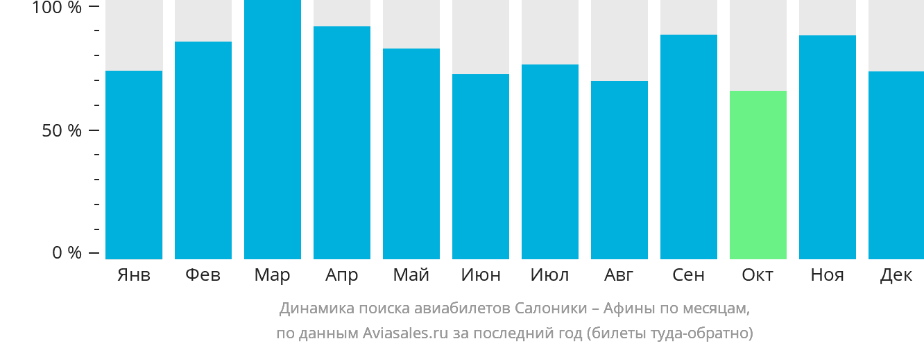 Динамика поиска авиабилетов из Салоник в Афины по месяцам