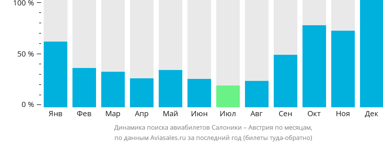 Динамика поиска авиабилетов из Салоник в Австрию по месяцам
