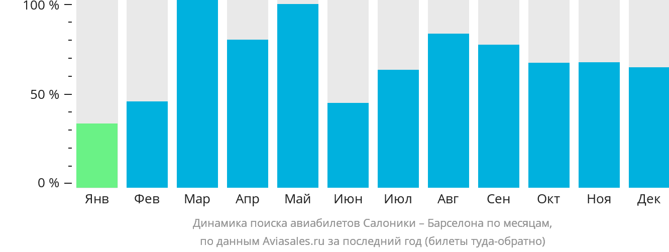 Динамика поиска авиабилетов из Салоник в Барселону по месяцам