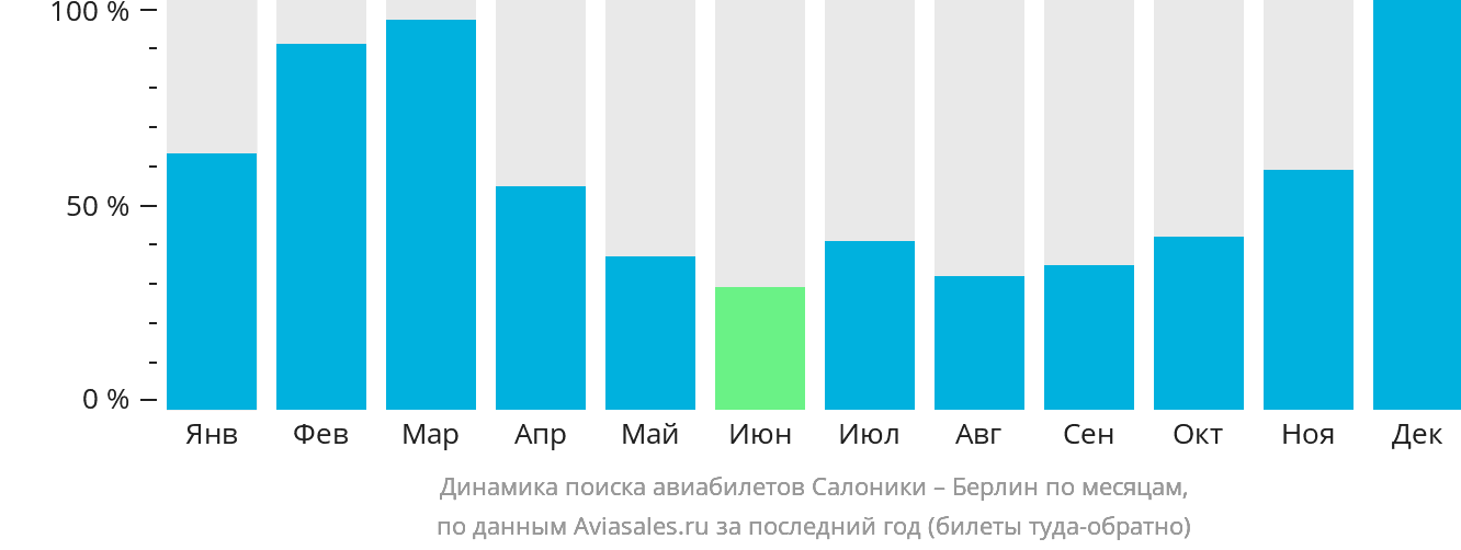 Динамика поиска авиабилетов из Салоник в Берлин по месяцам