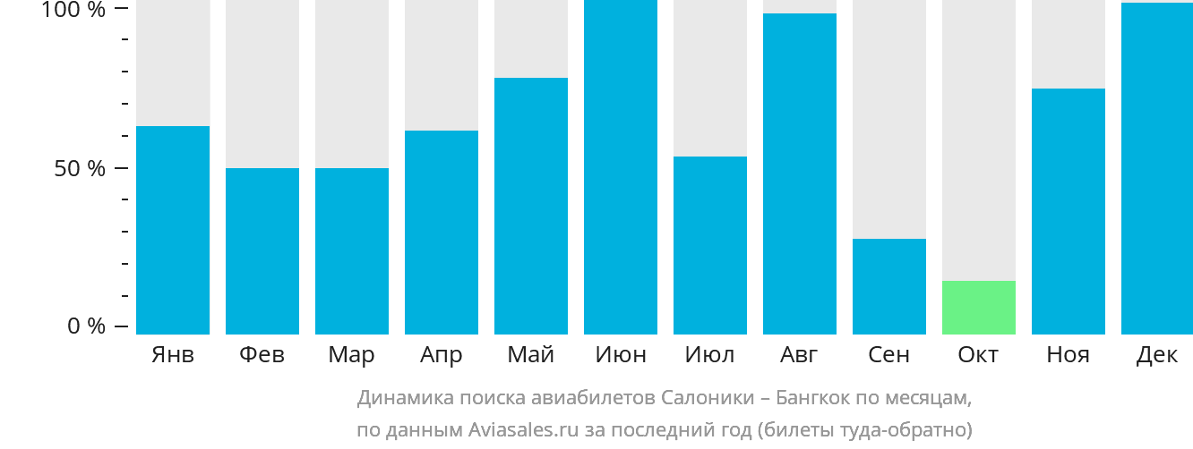 Динамика поиска авиабилетов из Салоник в Бангкок по месяцам