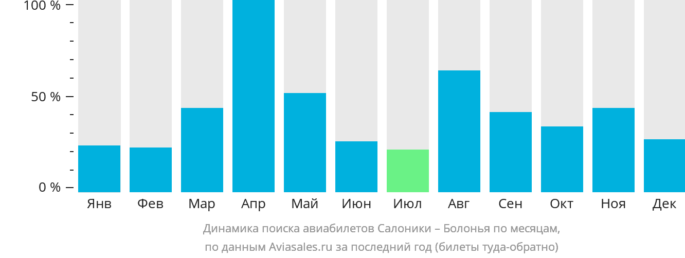 Динамика поиска авиабилетов из Салоник в Болонью по месяцам