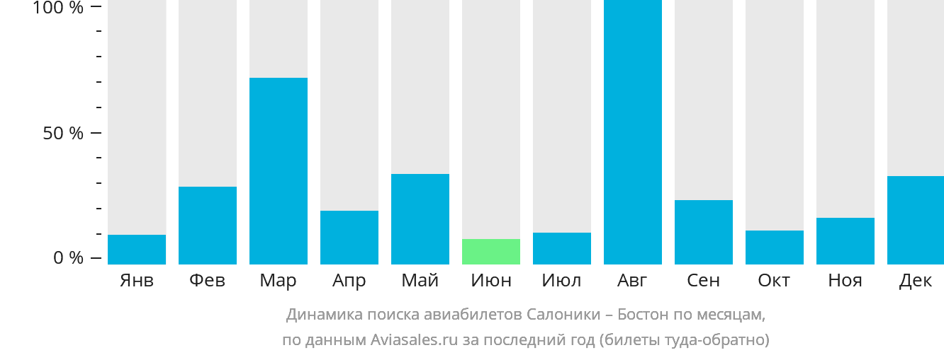 Динамика поиска авиабилетов из Салоник в Бостон по месяцам