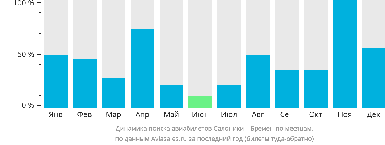 Динамика поиска авиабилетов из Салоник в Бремен по месяцам