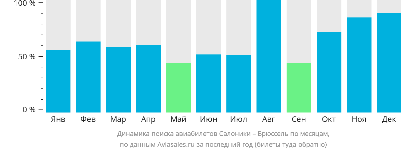Динамика поиска авиабилетов из Салоник в Брюссель по месяцам