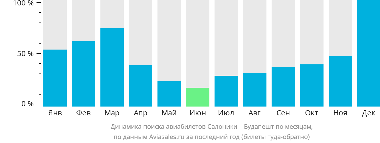 Динамика поиска авиабилетов из Салоник в Будапешт по месяцам