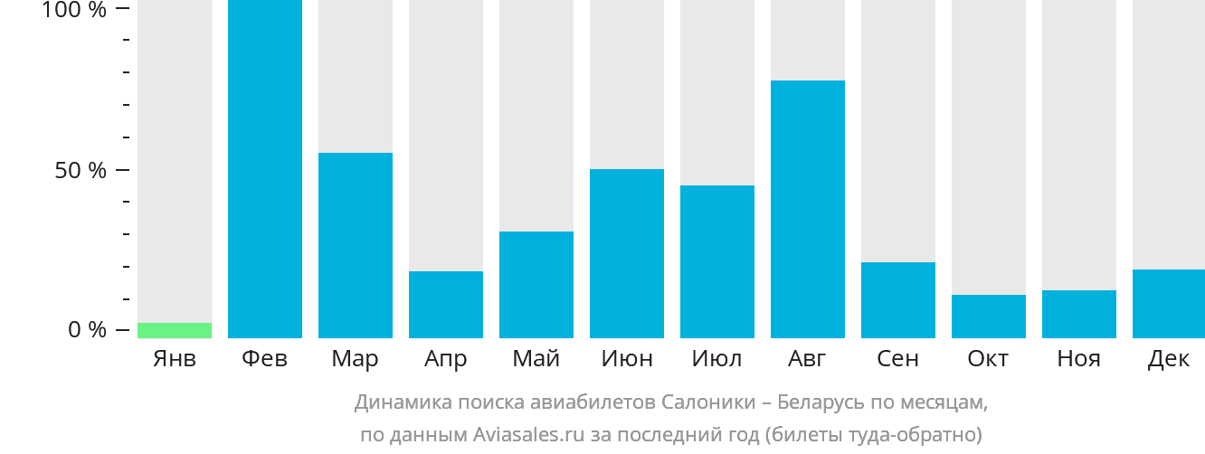 Динамика поиска авиабилетов из Салоник в Беларусь по месяцам