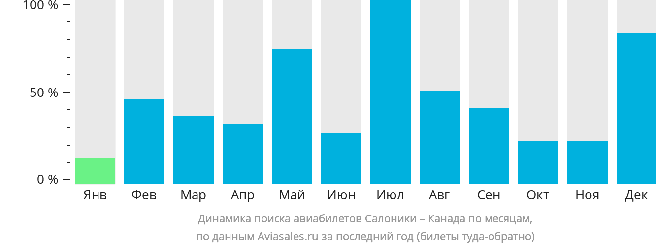 Динамика поиска авиабилетов из Салоник в Канаду по месяцам