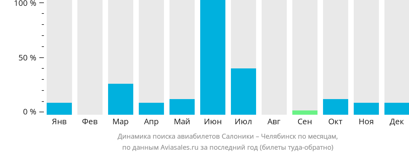 Динамика поиска авиабилетов из Салоник в Челябинск по месяцам