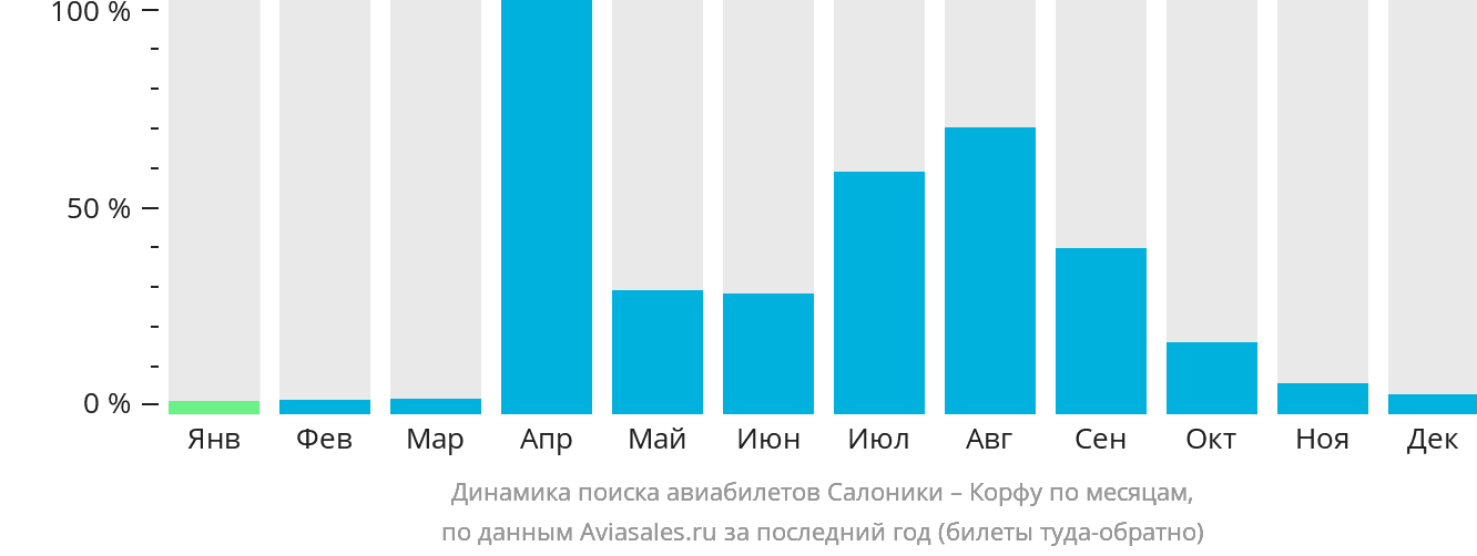 Динамика поиска авиабилетов из Салоник на Корфу по месяцам