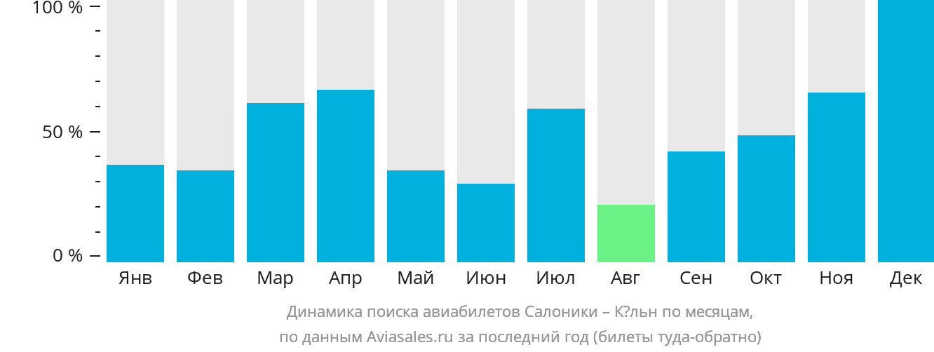Динамика поиска авиабилетов из Салоник в Кёльн по месяцам