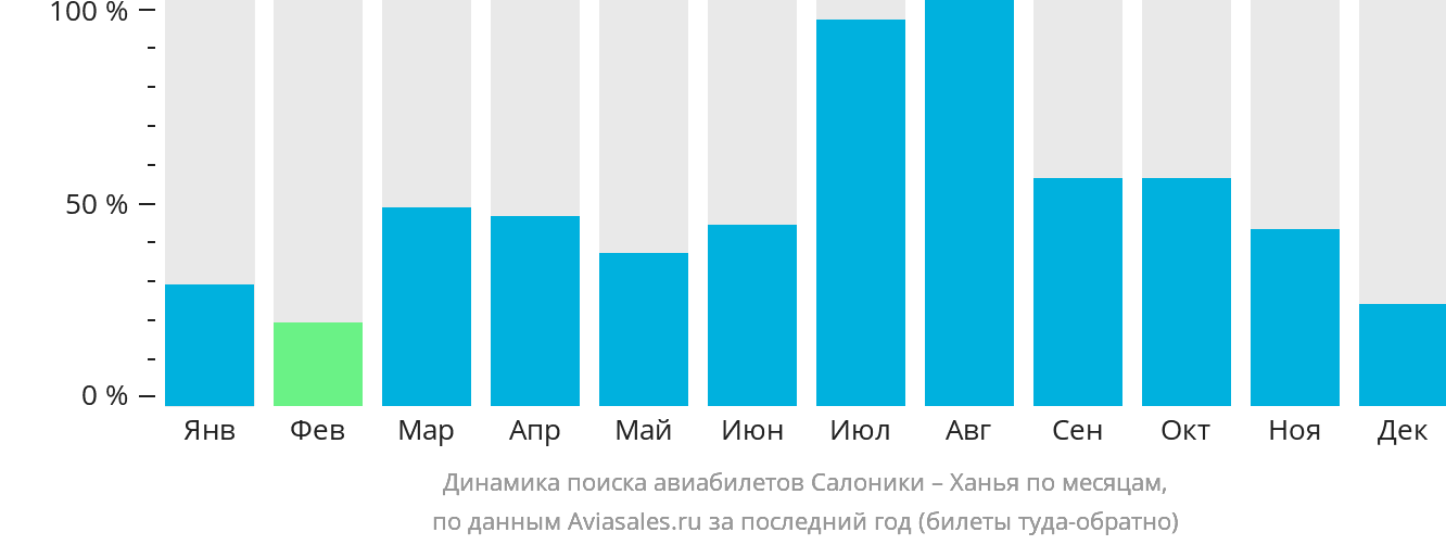 Динамика поиска авиабилетов из Салоник в Ханью по месяцам