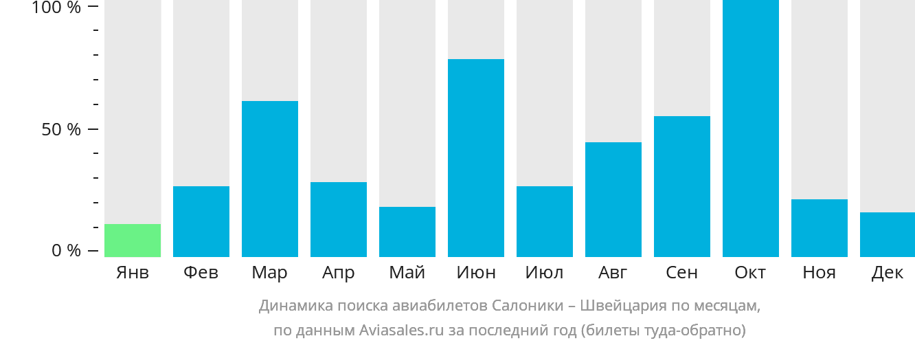 Динамика поиска авиабилетов из Салоник в Швейцарию по месяцам