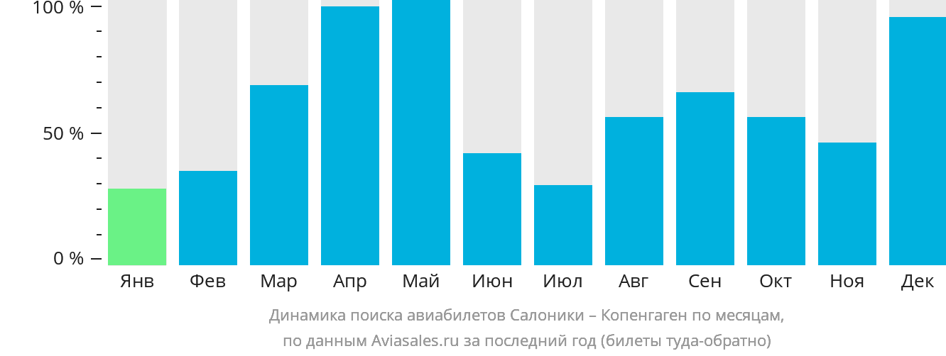 Динамика поиска авиабилетов из Салоник в Копенгаген по месяцам