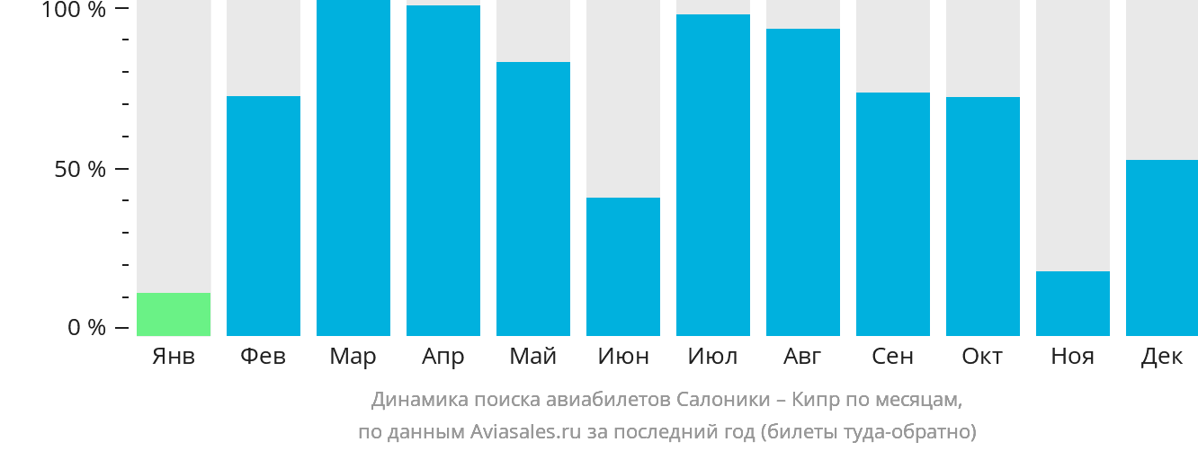 Динамика поиска авиабилетов из Салоник на Кипр по месяцам
