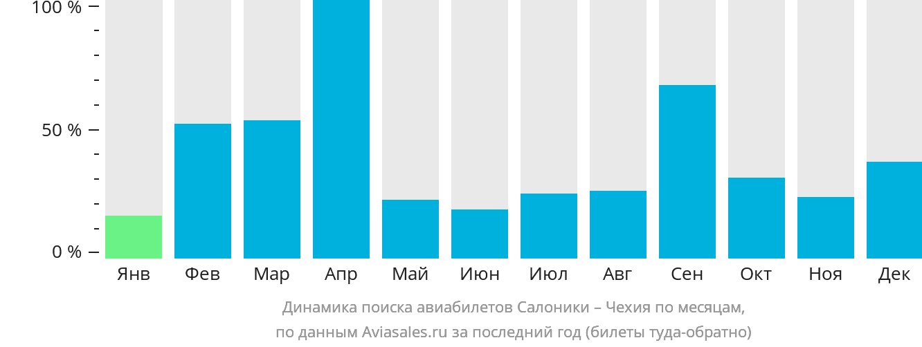 Динамика поиска авиабилетов из Салоник в Чехию по месяцам