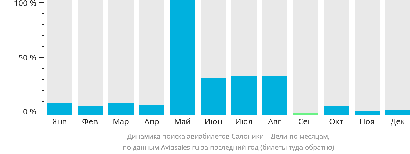 Динамика поиска авиабилетов из Салоник в Дели по месяцам