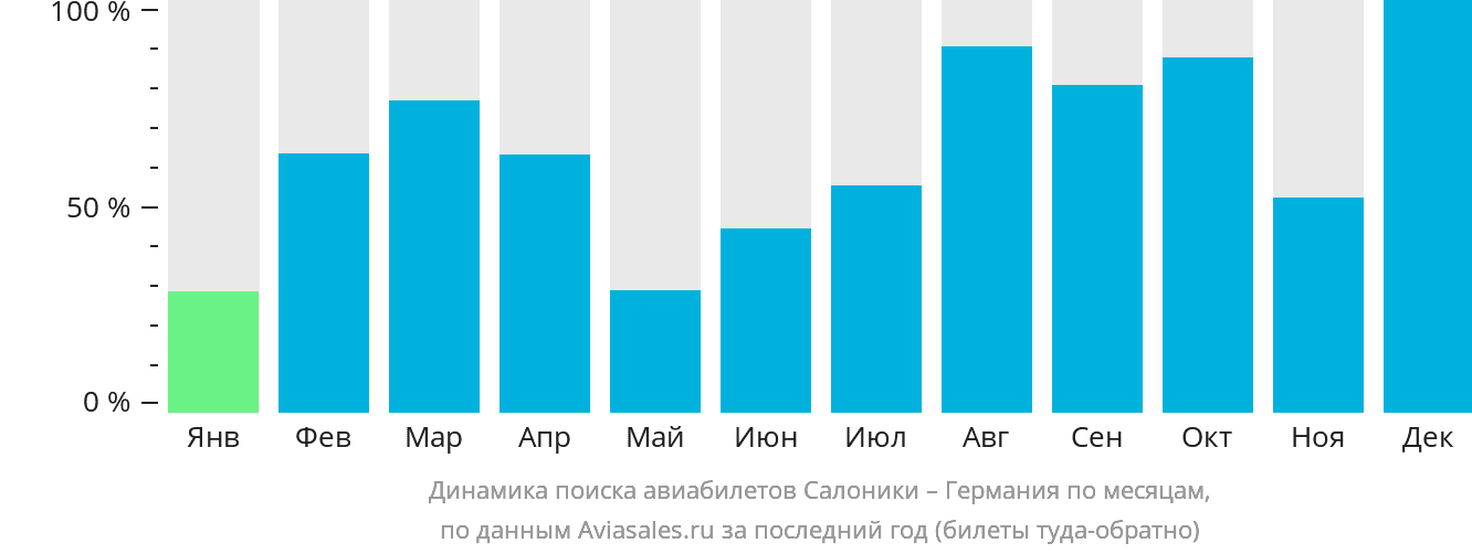 Динамика поиска авиабилетов из Салоник в Германию по месяцам