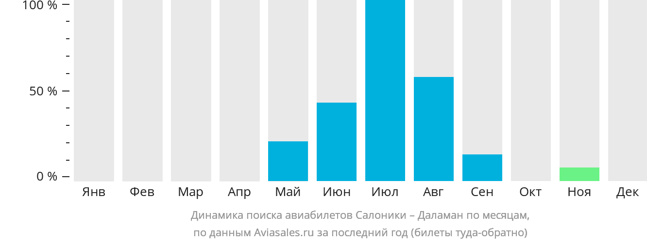 Динамика поиска авиабилетов из Салоник в Даламан по месяцам