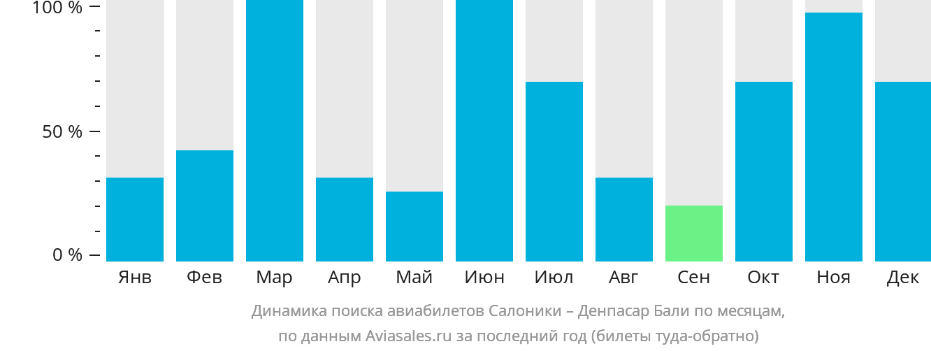 Динамика поиска авиабилетов из Салоник в Денпасар (Бали) по месяцам