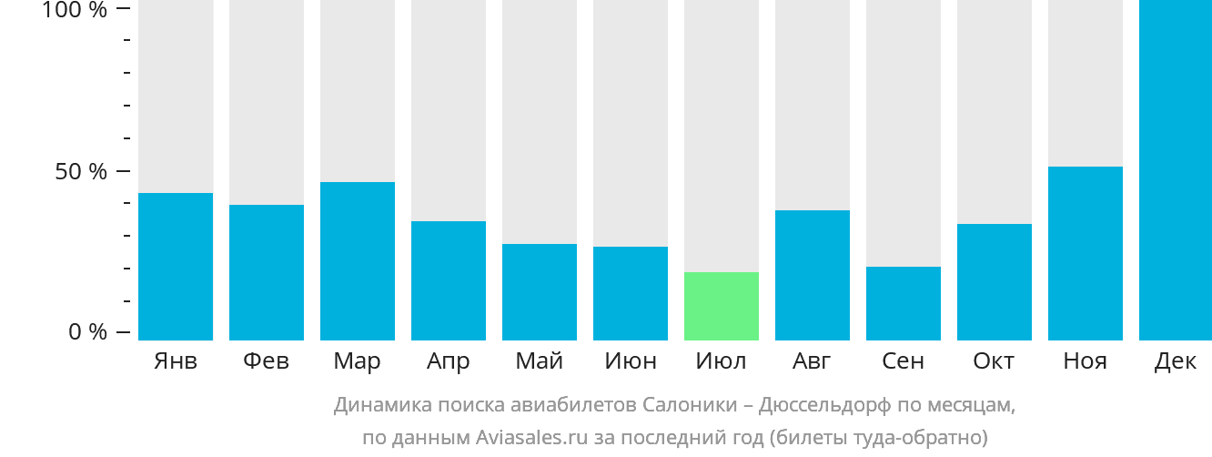 Динамика поиска авиабилетов из Салоник в Дюссельдорф по месяцам