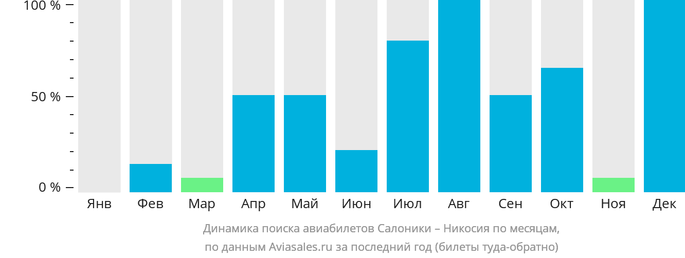 Динамика поиска авиабилетов из Салоник в Эрджан по месяцам