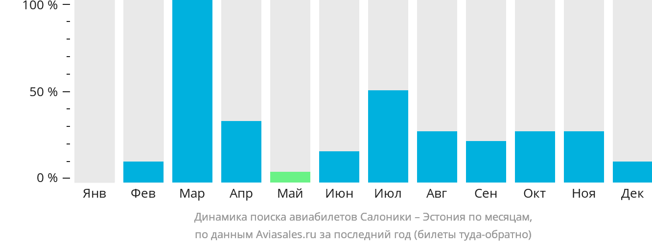 Динамика поиска авиабилетов из Салоник в Эстонию по месяцам