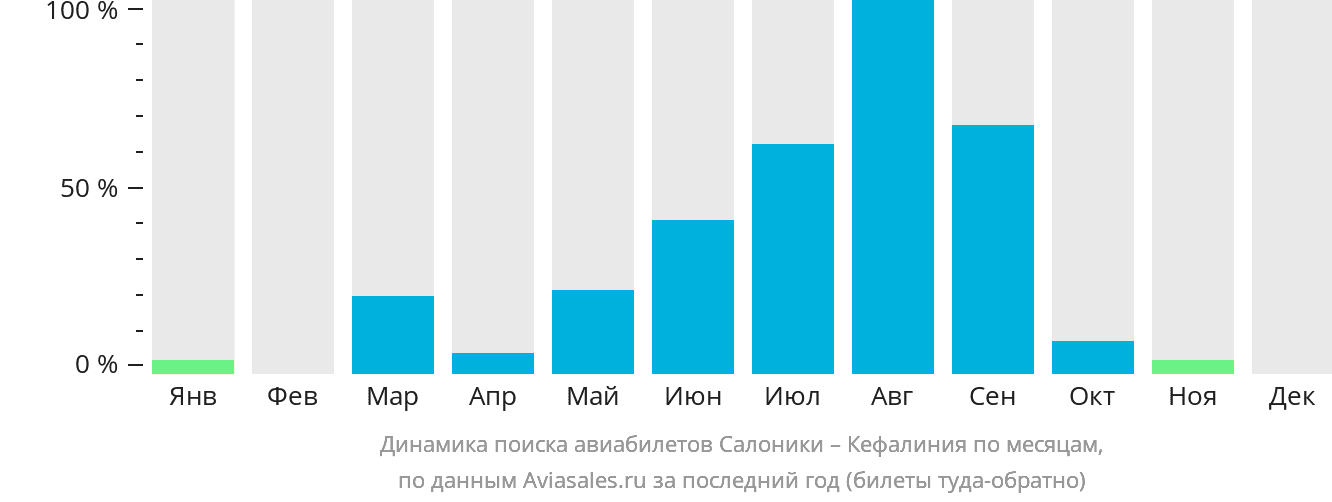 Динамика поиска авиабилетов из Салоник в Кефалинию по месяцам